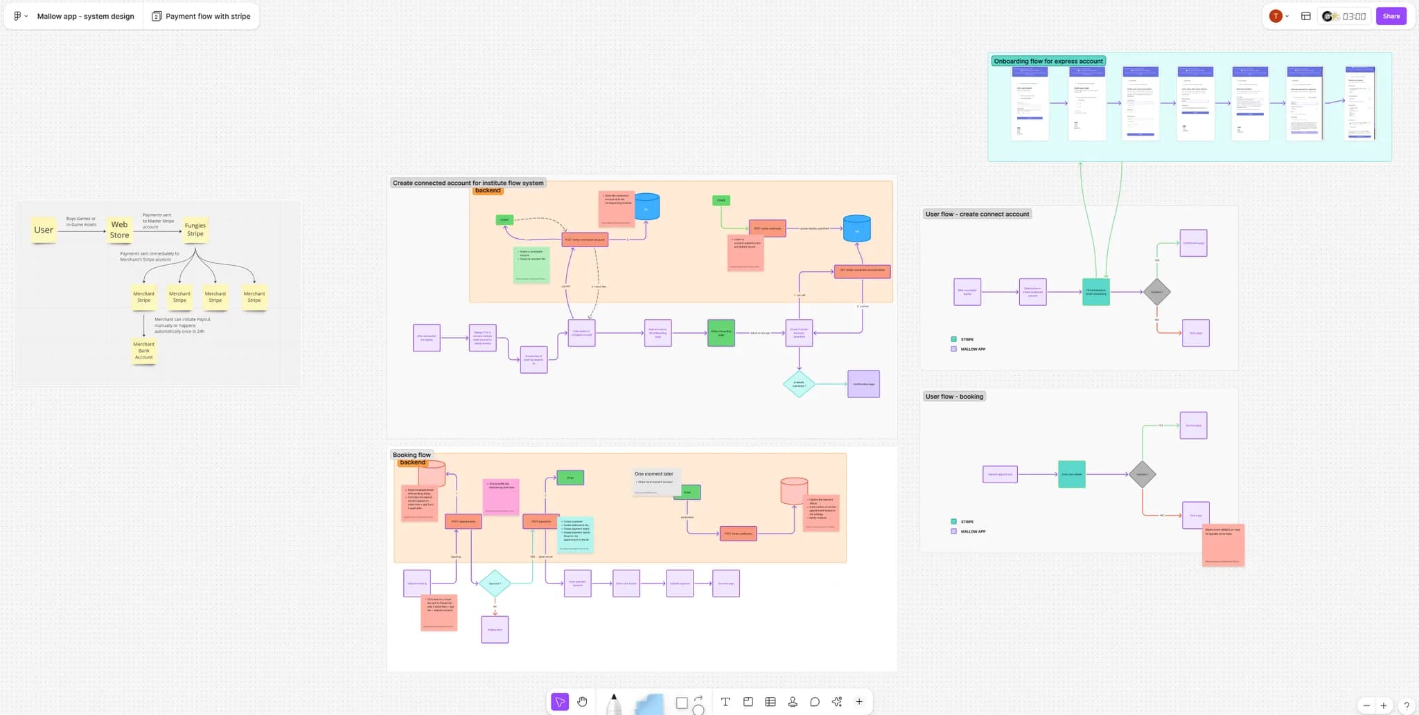Architecture et flux de l'application Mallow
